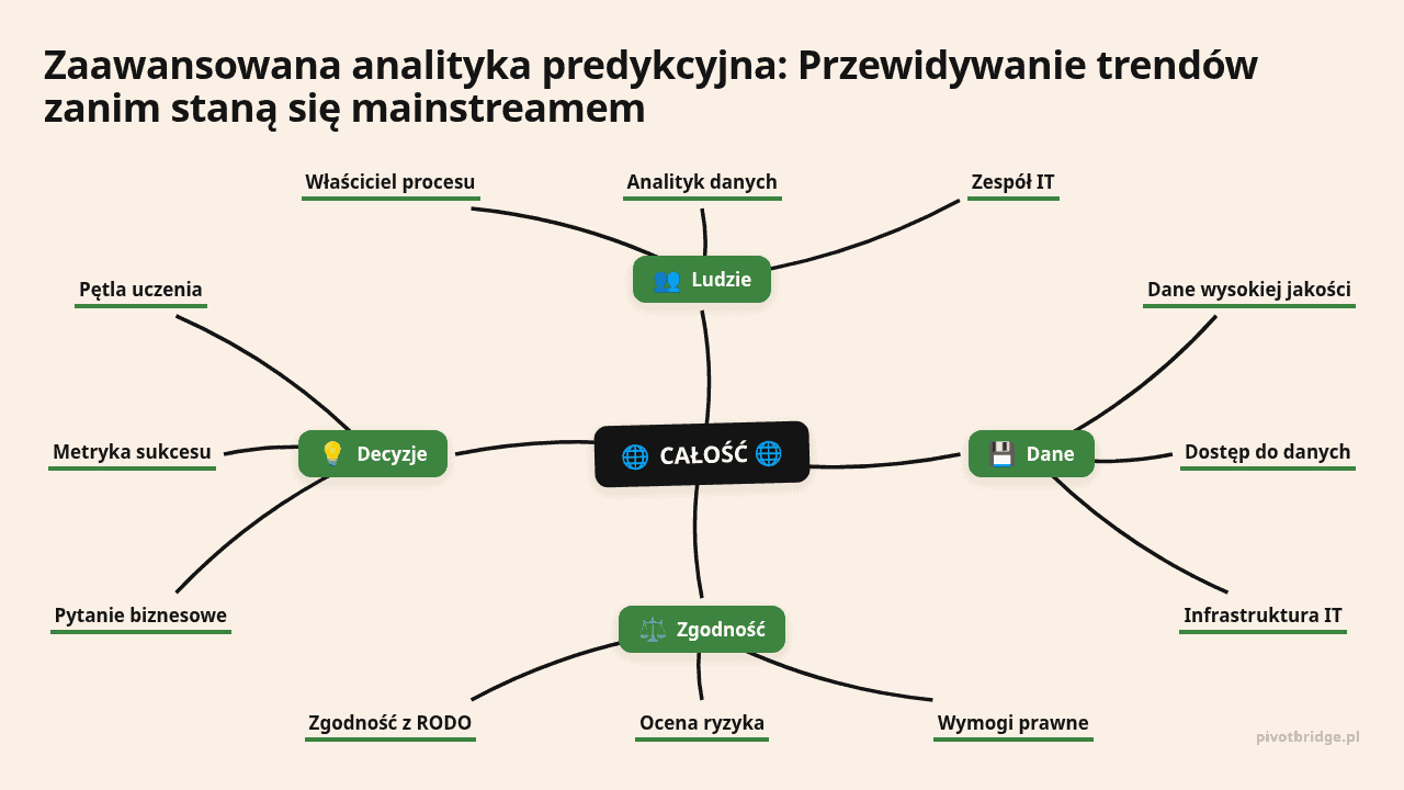 Mapa myśli: CAŁOŚĆ 🌐, gałęzie: Ludzie, Dane, Zgodność, Decyzje