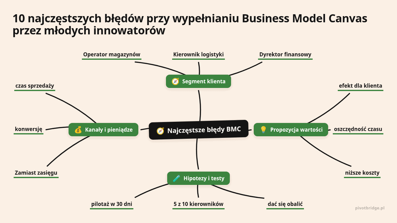 Mapa myśli: Najczęstsze błędy BMC, gałęzie: Segment klienta, Propozycja wartości, Hipotezy i testy, Kanały i pieniądze