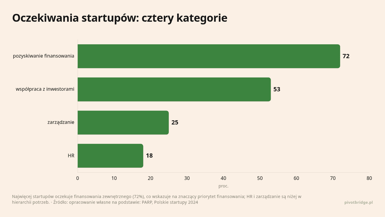 Oczekiwania startupów: cztery kategorie, dane w jednostce proc.