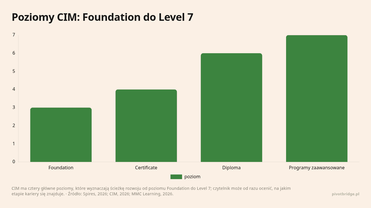 Poziomy CIM: Foundation do Level 7, dane w jednostce poziom