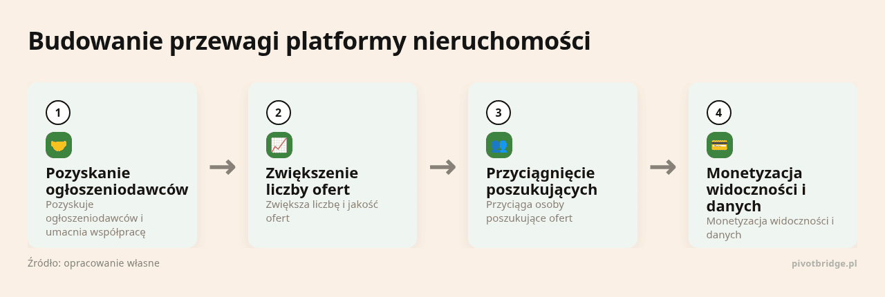 Kolejne kroki: Pozyskanie ogłoszeniodawców, Zwiększenie liczby ofert, Przyciągnięcie poszukujących, Monetyzacja widoczności i danych