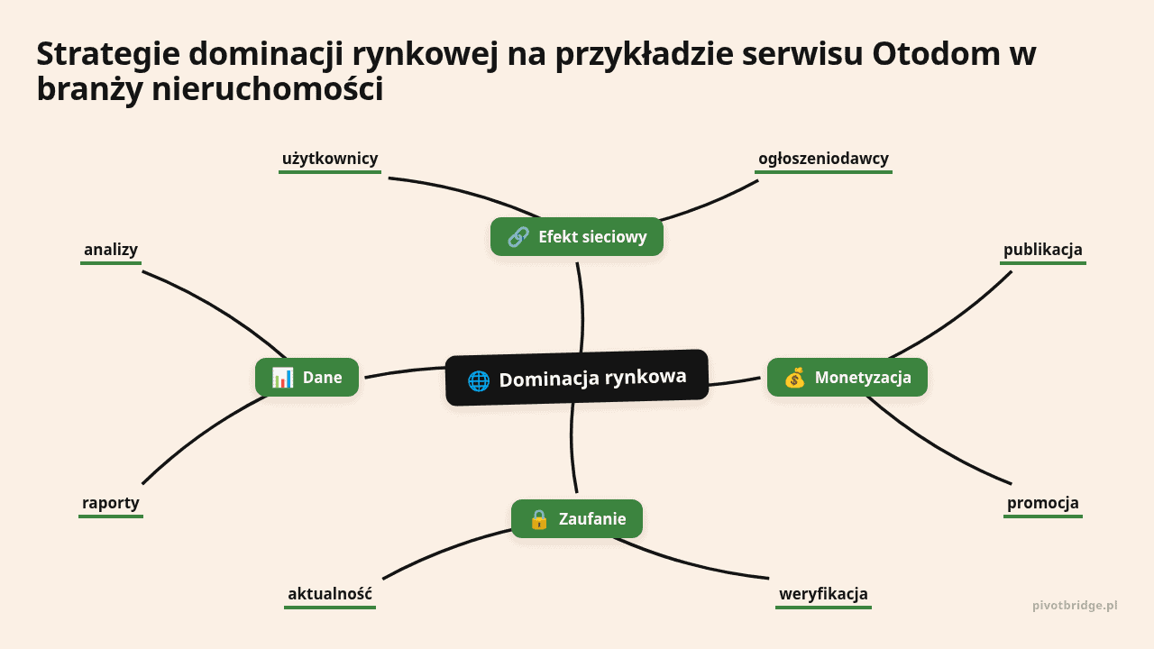 Mapa myśli: Dominacja rynkowa, gałęzie: Efekt sieciowy, Monetyzacja, Zaufanie, Dane