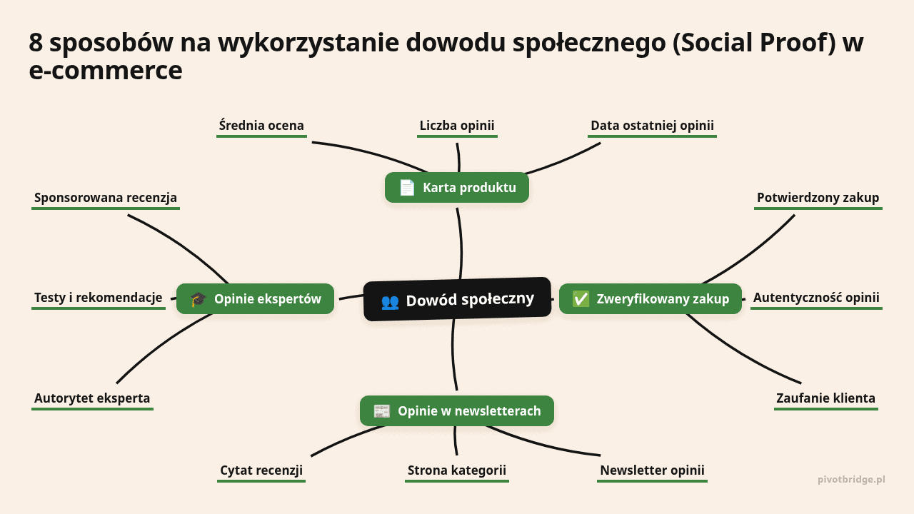 Mapa myśli: Dowód społeczny, gałęzie: Karta produktu, Zweryfikowany zakup, Opinie w newsletterach, Opinie ekspertów