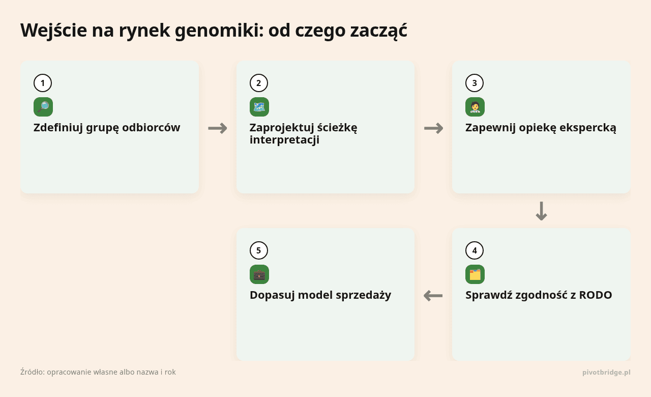 Kolejne kroki: Zdefiniuj grupę odbiorców, Zaprojektuj ścieżkę interpretacji, Zapewnij opiekę ekspercką, Sprawdź zgodność z RODO, Dopasuj model sprzedaży