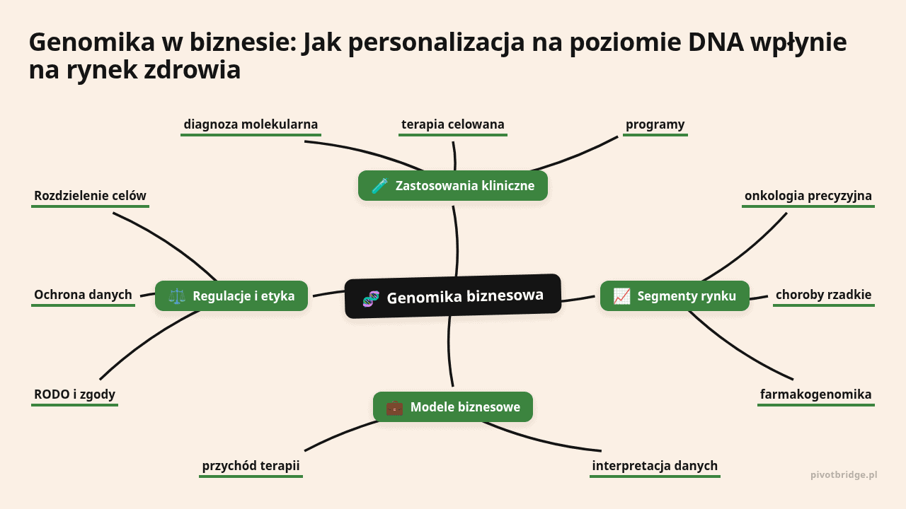 Mapa myśli: Genomika biznesowa, gałęzie: Zastosowania kliniczne, Segmenty rynku, Modele biznesowe, Regulacje i etyka