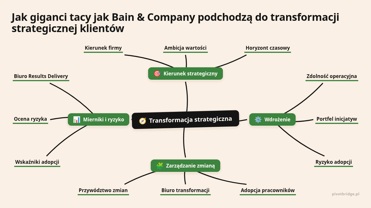 Mapa myśli: Transformacja strategiczna, gałęzie: Kierunek strategiczny, Wdrożenie, Zarządzanie zmianą, Mierniki i ryzyko