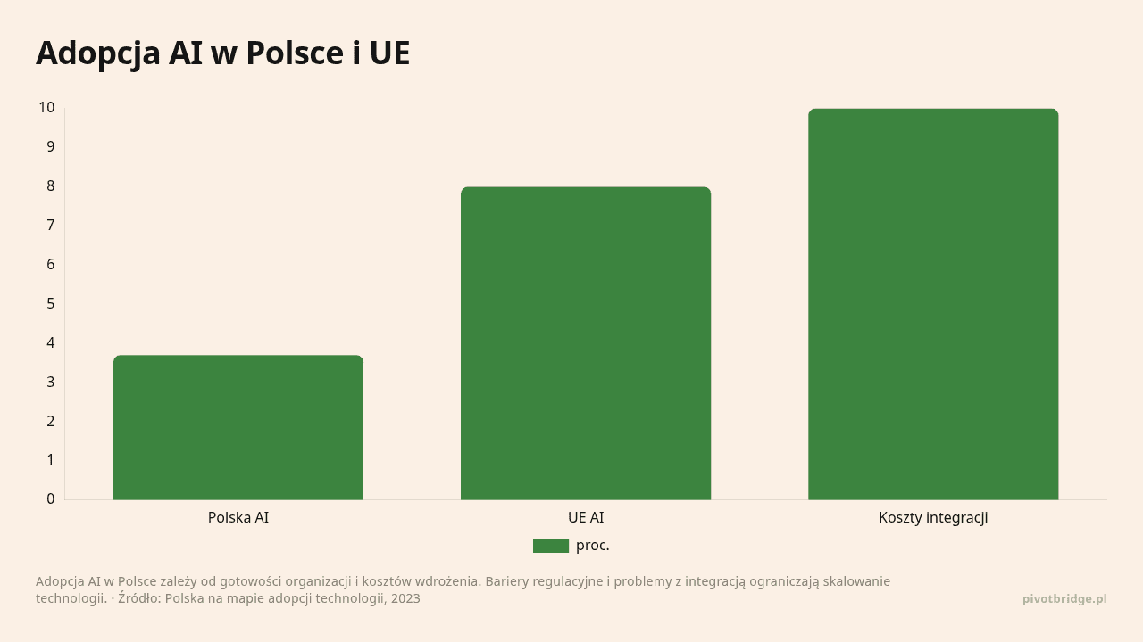 Adopcja AI w Polsce i UE, dane w jednostce proc.