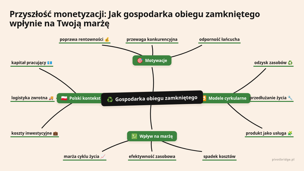 Mapa myśli: Gospodarka obiegu zamkniętego, gałęzie: Motywacje, Modele cyrkularne, Wpływ na marżę, Polski kontekst