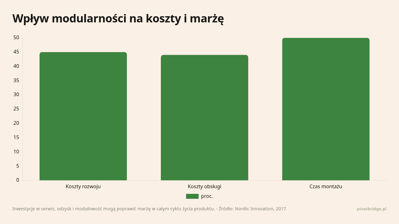 Wpływ modularności na koszty i marżę, dane w jednostce proc.
