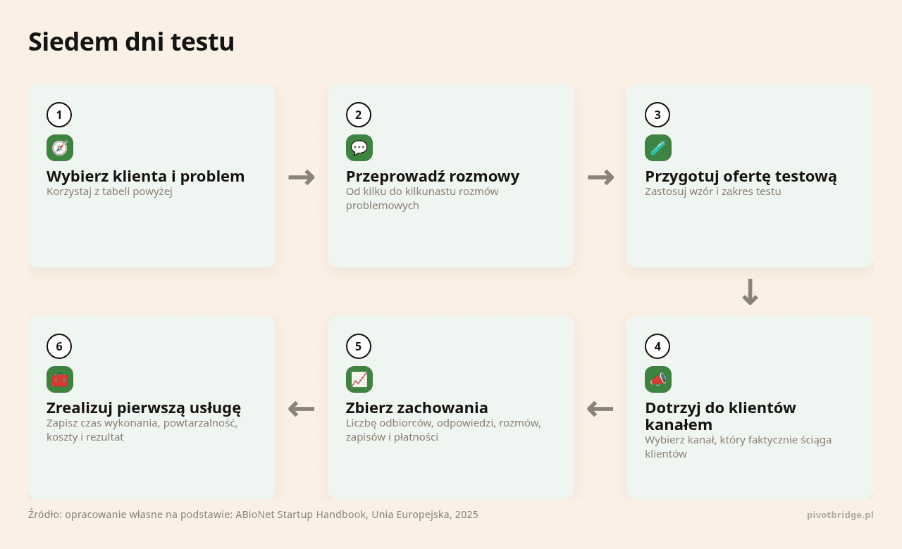 Kolejne kroki: Wybierz klienta i problem, Przeprowadź rozmowy, Przygotuj ofertę testową, Dotrzyj do klientów kanałem, Zbierz zachowania, Zrealizuj pierwszą usługę