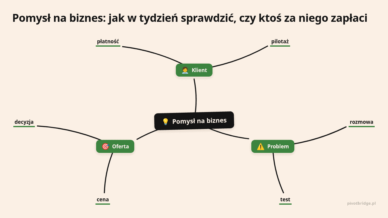 Mapa myśli: Pomysł na biznes, gałęzie: Klient, Problem, Oferta