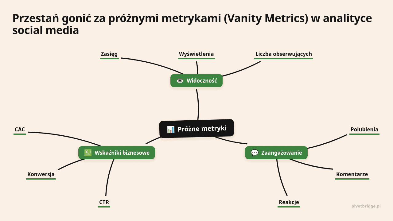 Mapa myśli: Próżne metryki, gałęzie: Widoczność, Zaangażowanie, Wskaźniki biznesowe