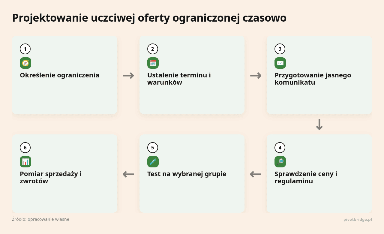 Kolejne kroki: Określenie ograniczenia, Ustalenie terminu i warunków, Przygotowanie jasnego komunikatu, Sprawdzenie ceny i regulaminu, Test na wybranej grupie, Pomiar sprzedaży i zwrotów