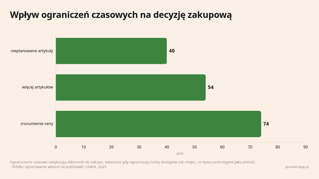Wpływ ograniczeń czasowych na decyzję zakupową, dane w jednostce proc.