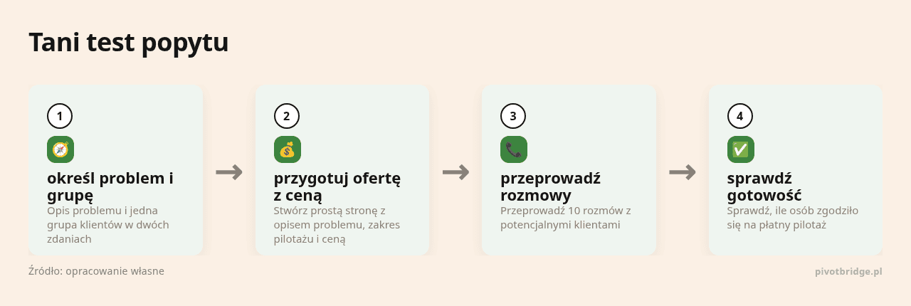 Kolejne kroki: określ problem i grupę, przygotuj ofertę z ceną, przeprowadź rozmowy, sprawdź gotowość