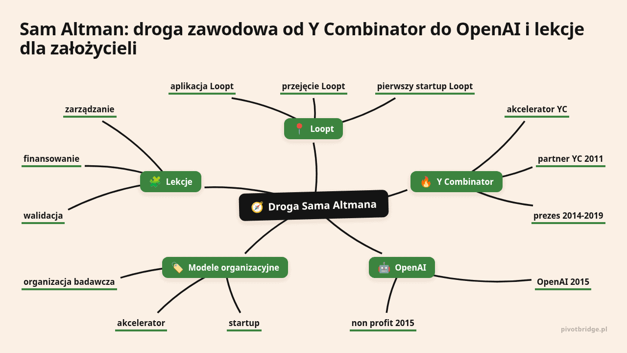 Mapa myśli: Droga Sama Altmana, gałęzie: Loopt, Y Combinator, OpenAI, Modele organizacyjne, Lekcje