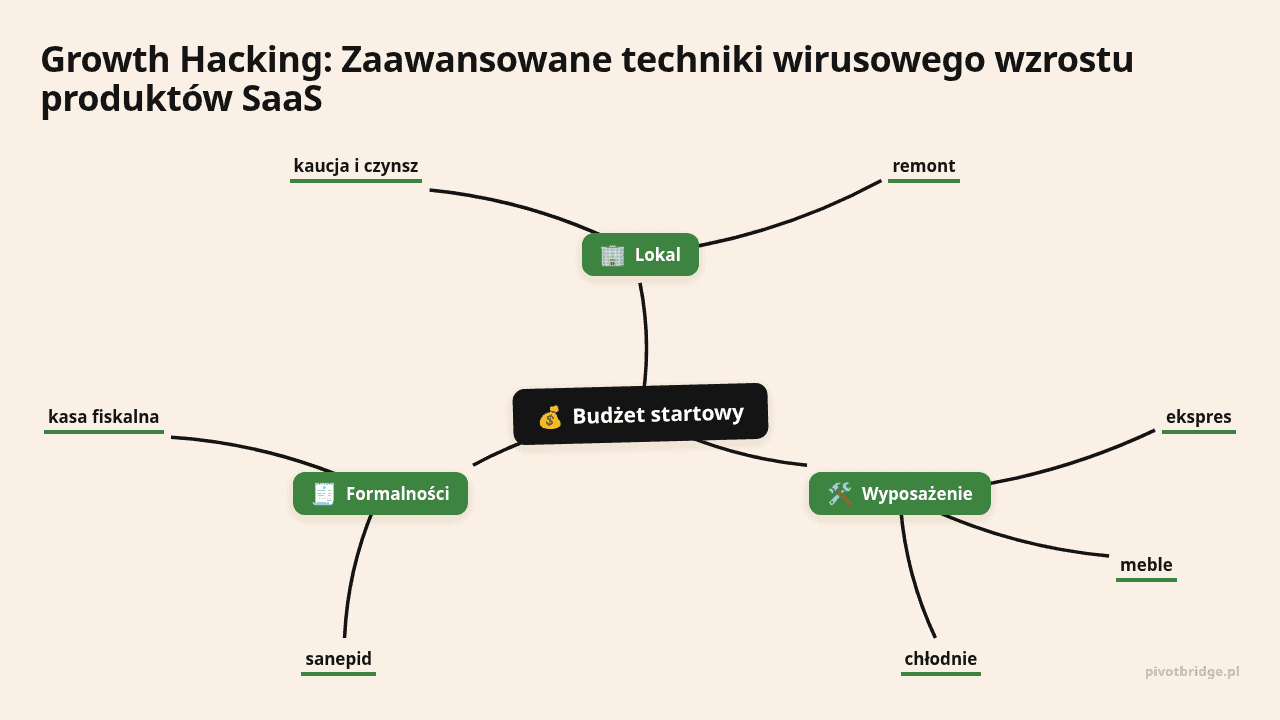 Mapa myśli: Budżet startowy, gałęzie: Lokal, Wyposażenie, Formalności