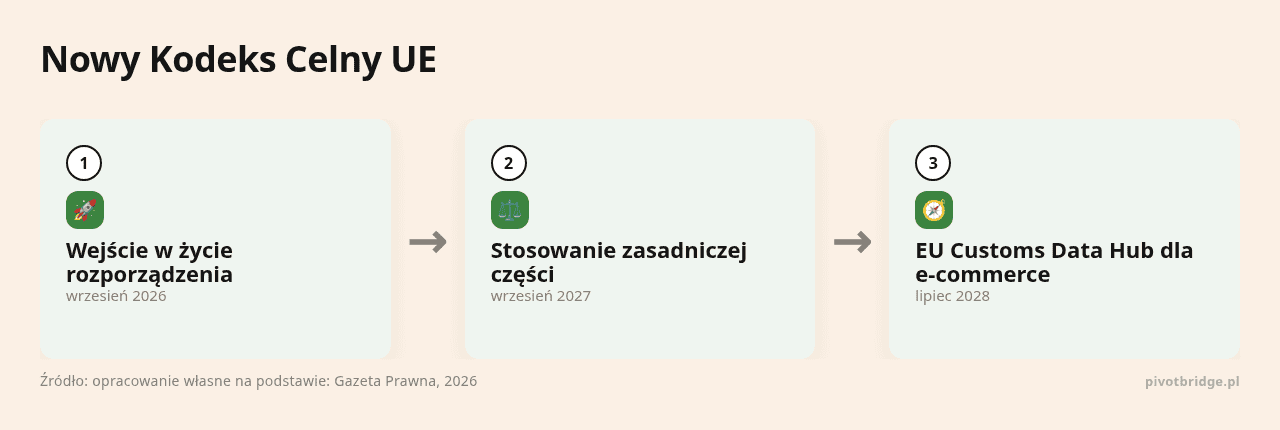 Kolejne kroki: Wejście w życie rozporządzenia, Stosowanie zasadniczej części, EU Customs Data Hub dla e-commerce