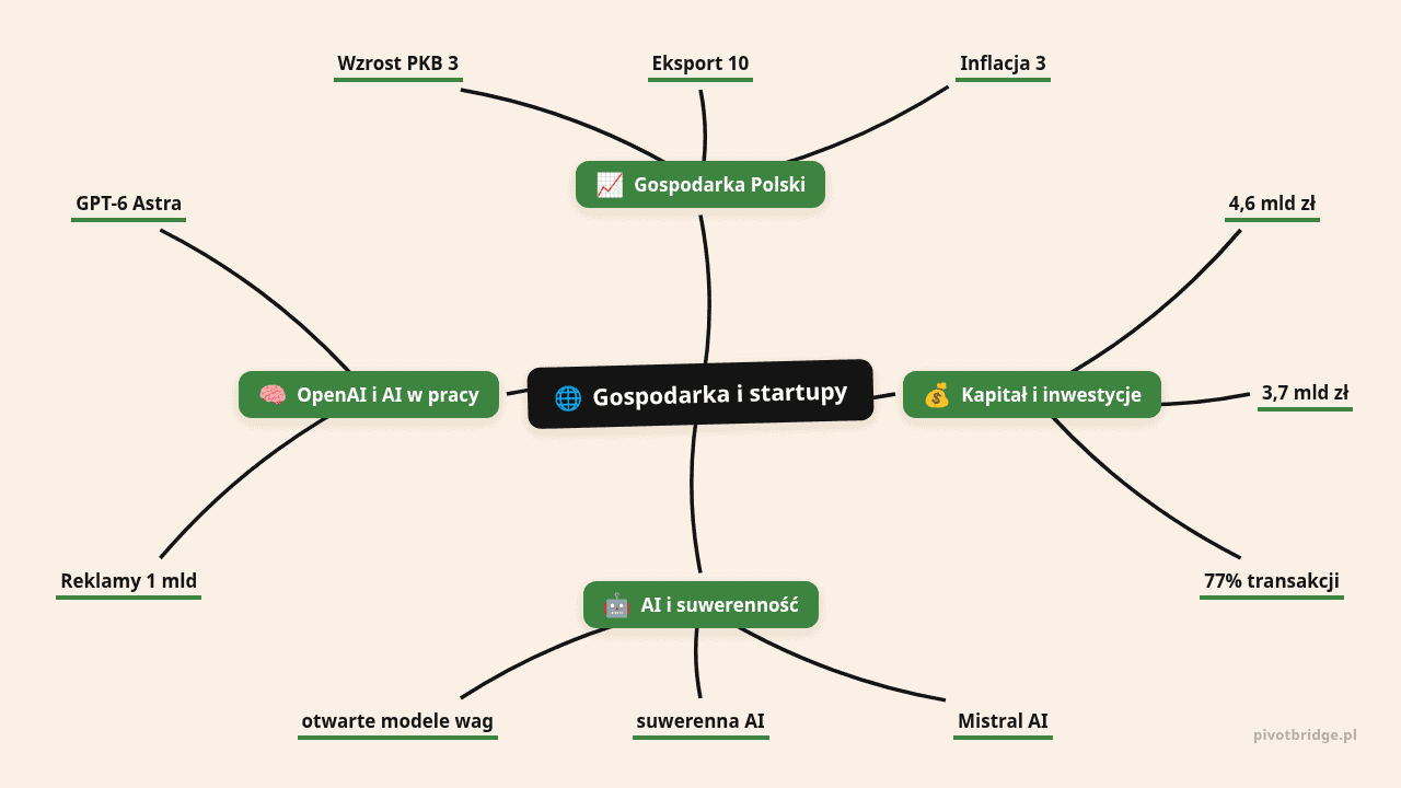 Mapa myśli: Gospodarka i startupy, gałęzie: Gospodarka Polski, Kapitał i inwestycje, AI i suwerenność, OpenAI i AI w pracy