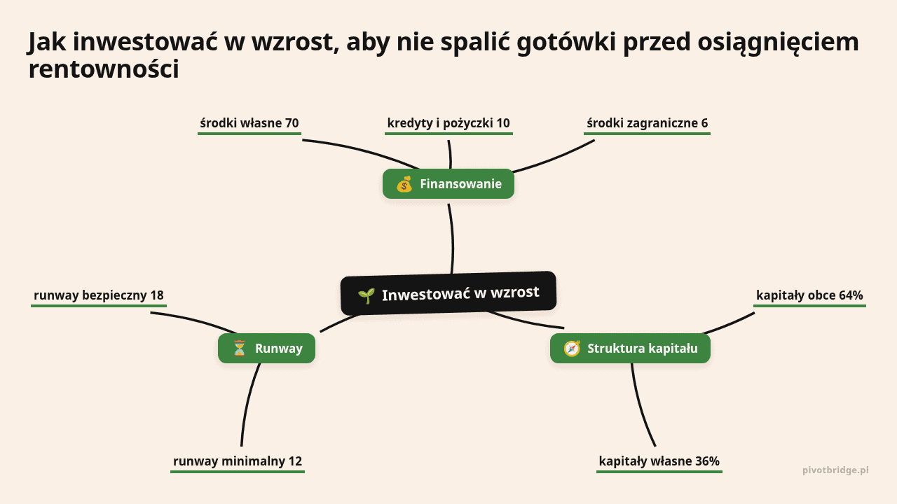 Mapa myśli: Inwestować w wzrost, gałęzie: Finansowanie, Struktura kapitału, Runway